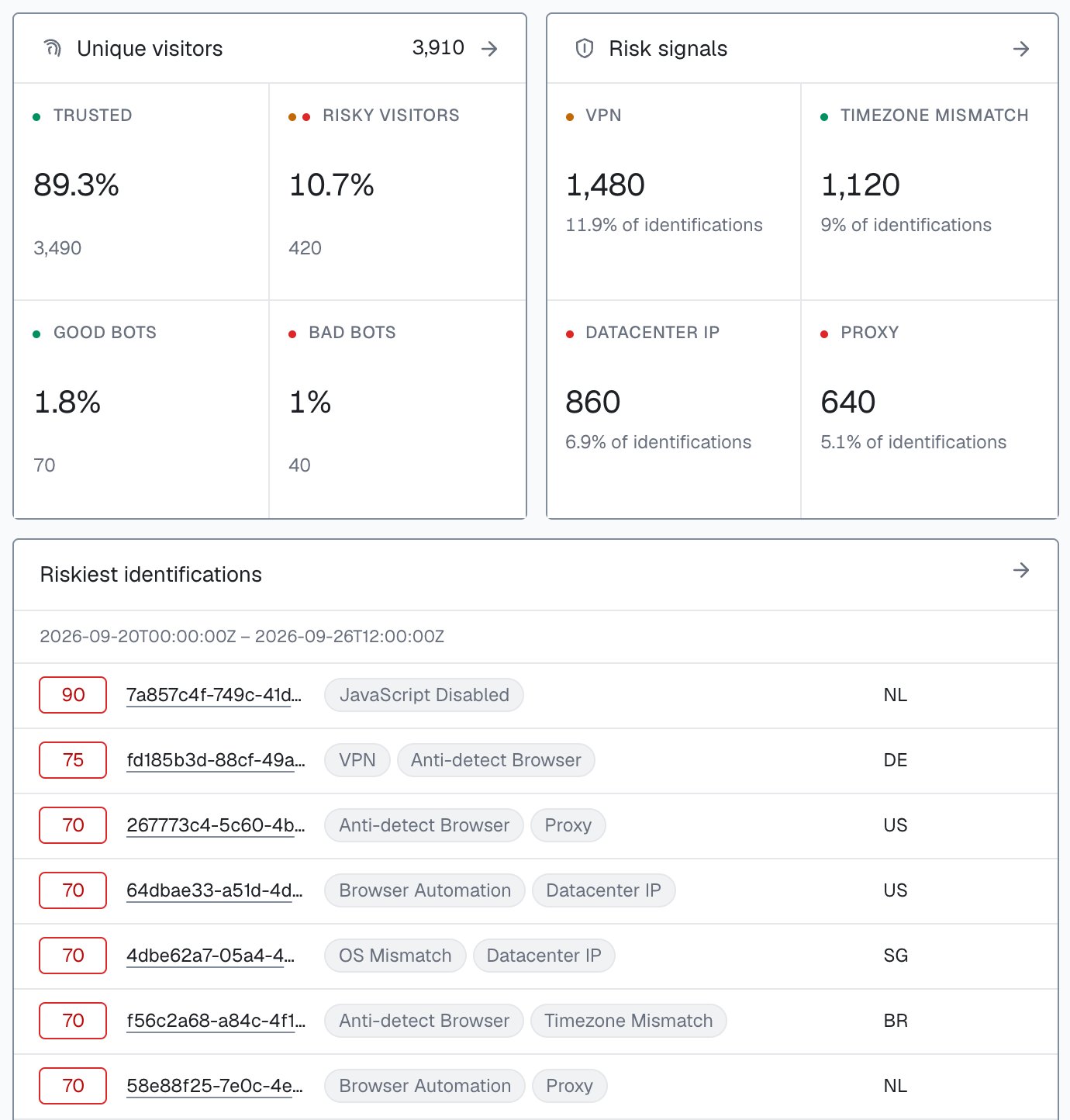 The Risk signals panel and the Riskiest identifications list of the analytics dashboard, next to the Unique visitors panel: the top risk signals VPN (11.9% of identifications), Timezone Mismatch (9%), Datacenter IP (6.9%) and Proxy (5.1%); the riskiest identifications at Risk Score 90 with JavaScript Disabled, 75 with VPN and Anti-detect Browser, then 70 with pairs such as Anti-detect Browser and Proxy or Browser Automation and Datacenter IP.