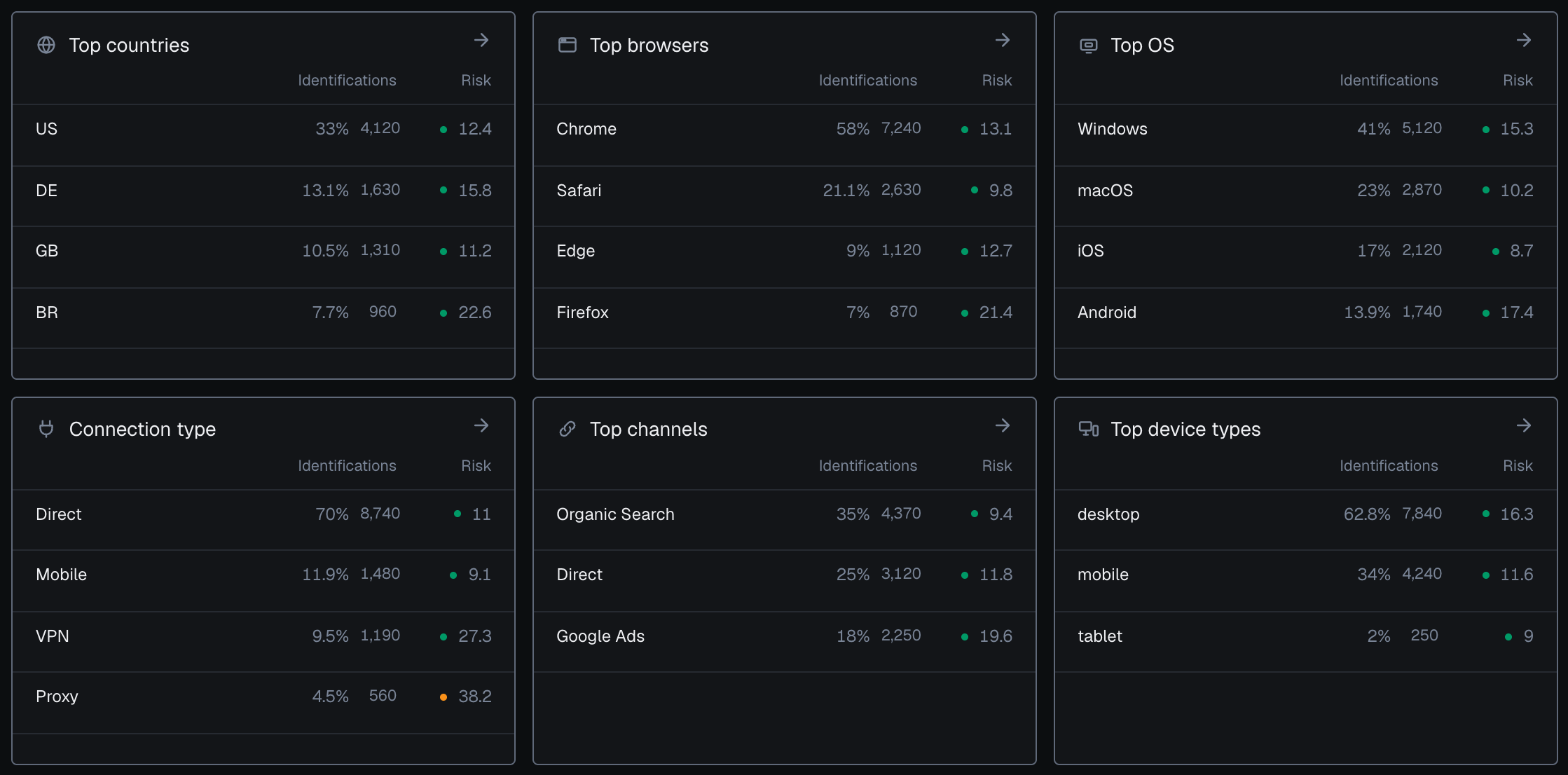 The six top lists of the analytics dashboard in the dark theme, each row with its share, identifications and average risk: Top countries led by US, Top browsers led by Chrome, Top OS led by Windows, Connection type led by Direct, Top channels led by Organic Search and Top device types led by desktop.