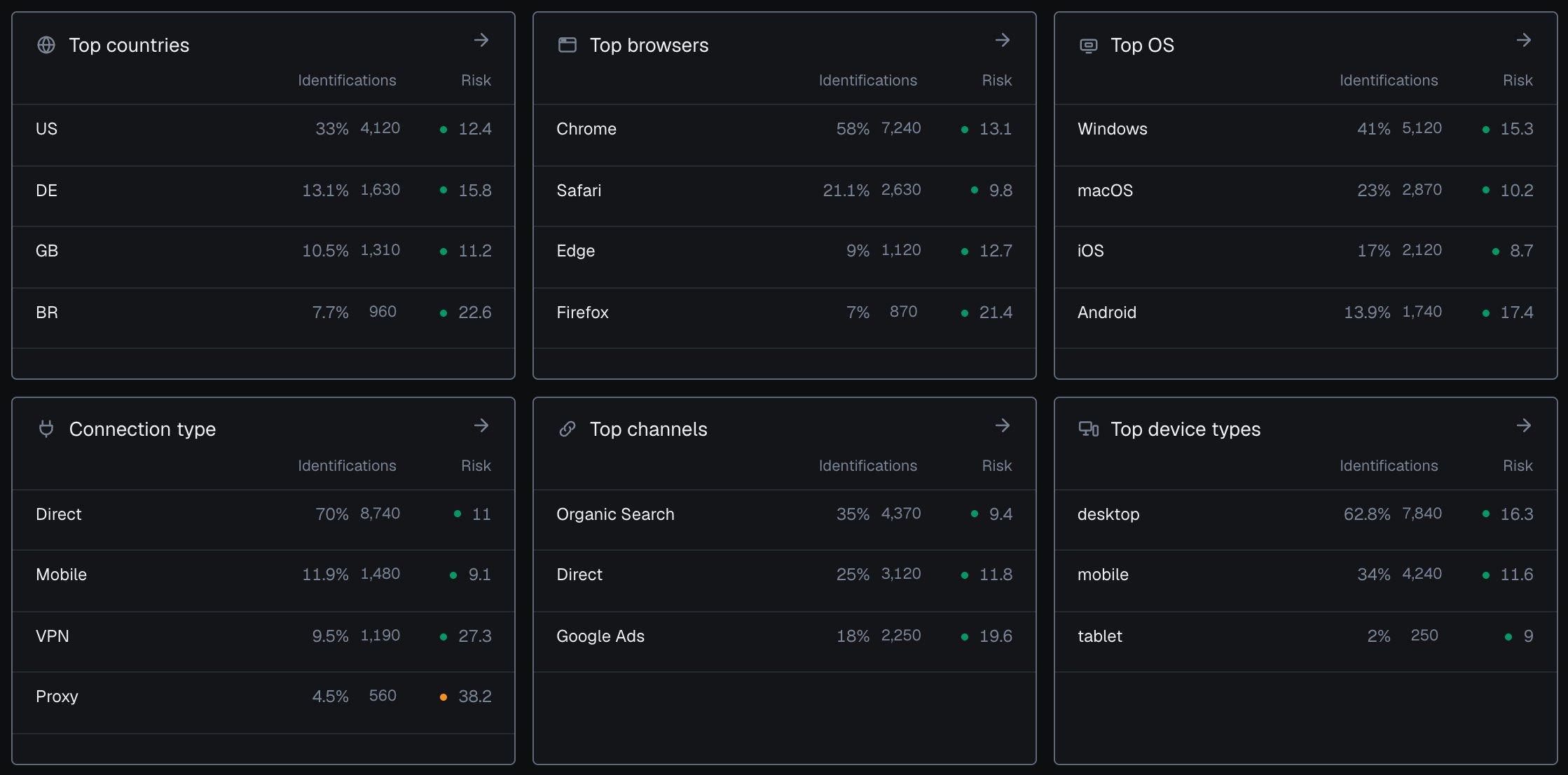 The six top lists of the analytics dashboard in the dark theme, each row with its share, identifications and average risk: Top countries led by US, Top browsers led by Chrome, Top OS led by Windows, Connection type led by Direct, Top channels led by Organic Search and Top device types led by desktop.