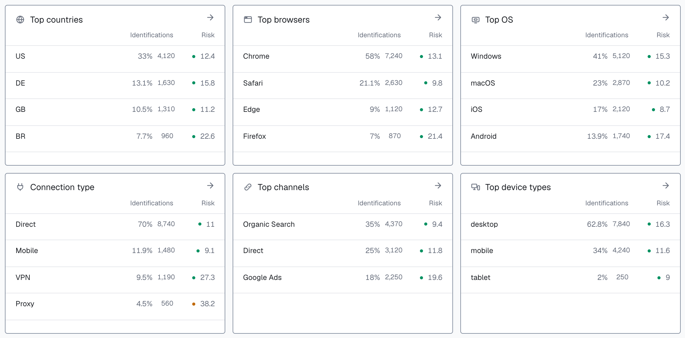The six top lists of the analytics dashboard, each row with its share, identifications and average risk: Top countries led by US, Top browsers led by Chrome, Top OS led by Windows, Connection type led by Direct, Top channels led by Organic Search and Top device types led by desktop.