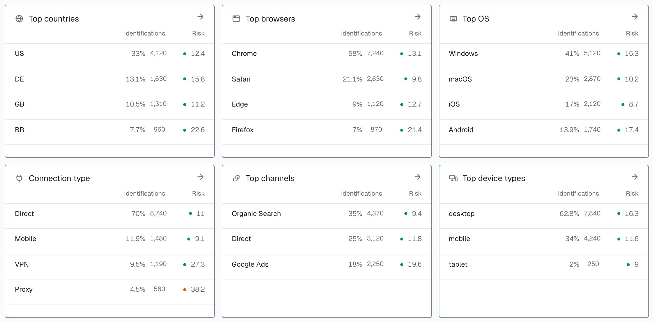 The six top lists of the analytics dashboard, each row with its share, identifications and average risk: Top countries led by US, Top browsers led by Chrome, Top OS led by Windows, Connection type led by Direct, Top channels led by Organic Search and Top device types led by desktop.