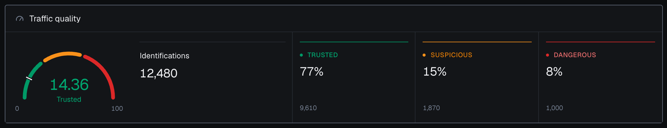 The Traffic quality card of the analytics dashboard in the dark theme: the gauge at 14.36, Trusted, next to 12,480 identifications, 9,610 Trusted (77%), 1,870 Suspicious (15%) and 1,000 Dangerous (8%).