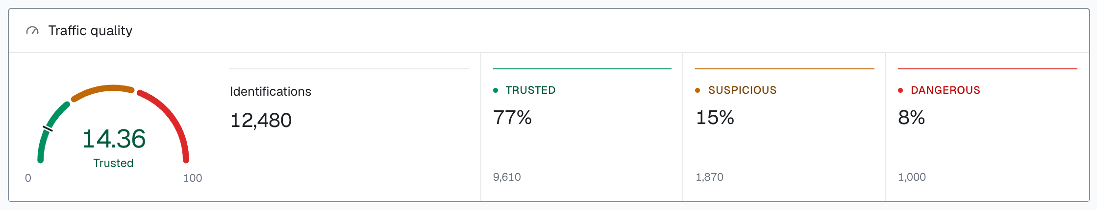 The Traffic quality card of the analytics dashboard: the gauge at 14.36, Trusted, next to 12,480 identifications, 9,610 Trusted (77%), 1,870 Suspicious (15%) and 1,000 Dangerous (8%).