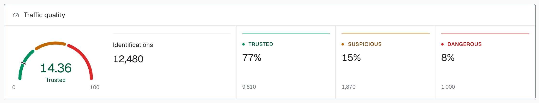 The Traffic quality card of the analytics dashboard: the gauge at 14.36, Trusted, next to 12,480 identifications, 9,610 Trusted (77%), 1,870 Suspicious (15%) and 1,000 Dangerous (8%).