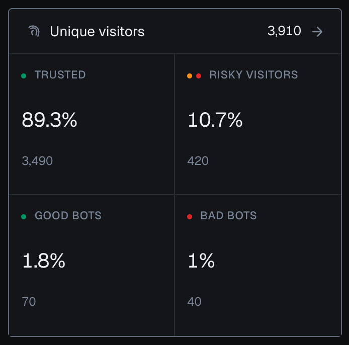The Unique visitors panel of the analytics dashboard in the dark theme: 3,910 unique visitors, with tiles Trusted 3,490 (89.3%) and Risky visitors 420 (10.7%), which add up to the total, and among them Good bots 70 (1.8%) and Bad bots 40 (1%).