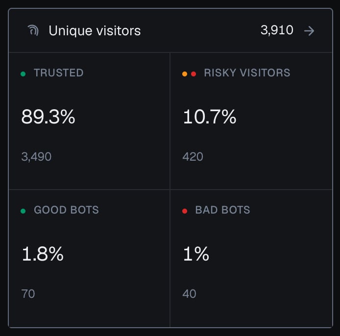 The Unique visitors panel of the analytics dashboard in the dark theme: 3,910 unique visitors, with tiles Trusted 3,490 (89.3%) and Risky visitors 420 (10.7%), which add up to the total, and among them Good bots 70 (1.8%) and Bad bots 40 (1%).