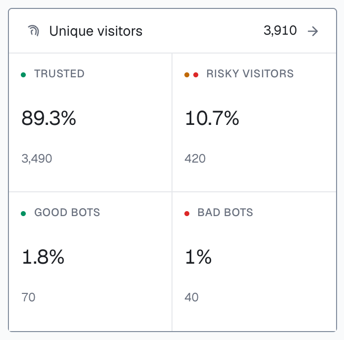 The Unique visitors panel of the analytics dashboard: 3,910 unique visitors, with tiles Trusted 3,490 (89.3%) and Risky visitors 420 (10.7%), which add up to the total, and among them Good bots 70 (1.8%) and Bad bots 40 (1%).