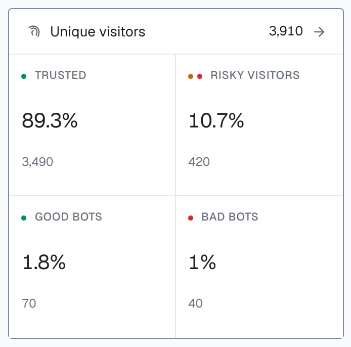 The Unique visitors panel of the analytics dashboard: 3,910 unique visitors, with tiles Trusted 3,490 (89.3%) and Risky visitors 420 (10.7%), which add up to the total, and among them Good bots 70 (1.8%) and Bad bots 40 (1%).