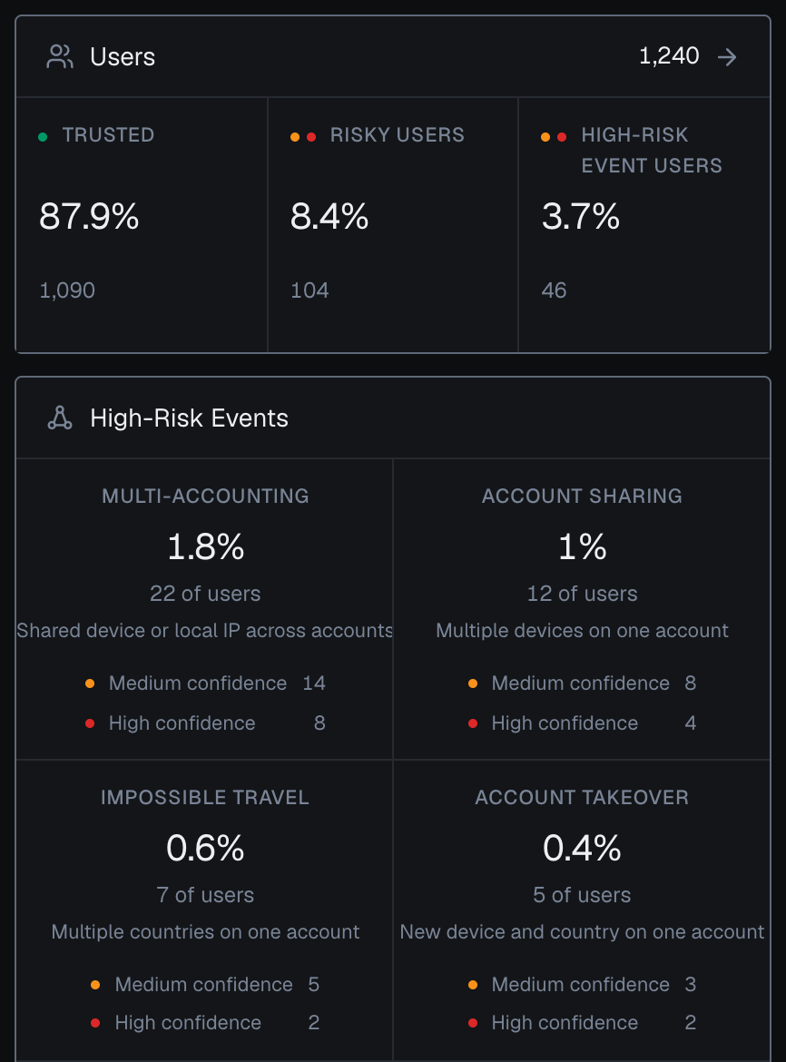 The Users and High-Risk Events panels of the analytics dashboard in the dark theme: 1,240 users split into 1,090 Trusted, 104 Risky users and 46 High-Risk Event users; Multi-accounting 22 users (14 Medium, 8 High confidence), Account sharing 12 (8 Medium, 4 High), Impossible travel 7 (5 Medium, 2 High) and Account takeover 5 (3 Medium, 2 High).