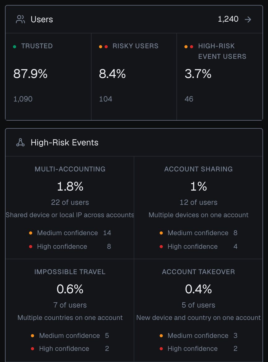 The Users and High-Risk Events panels of the analytics dashboard in the dark theme: 1,240 users split into 1,090 Trusted, 104 Risky users and 46 High-Risk Event users; Multi-accounting 22 users (14 Medium, 8 High confidence), Account sharing 12 (8 Medium, 4 High), Impossible travel 7 (5 Medium, 2 High) and Account takeover 5 (3 Medium, 2 High).