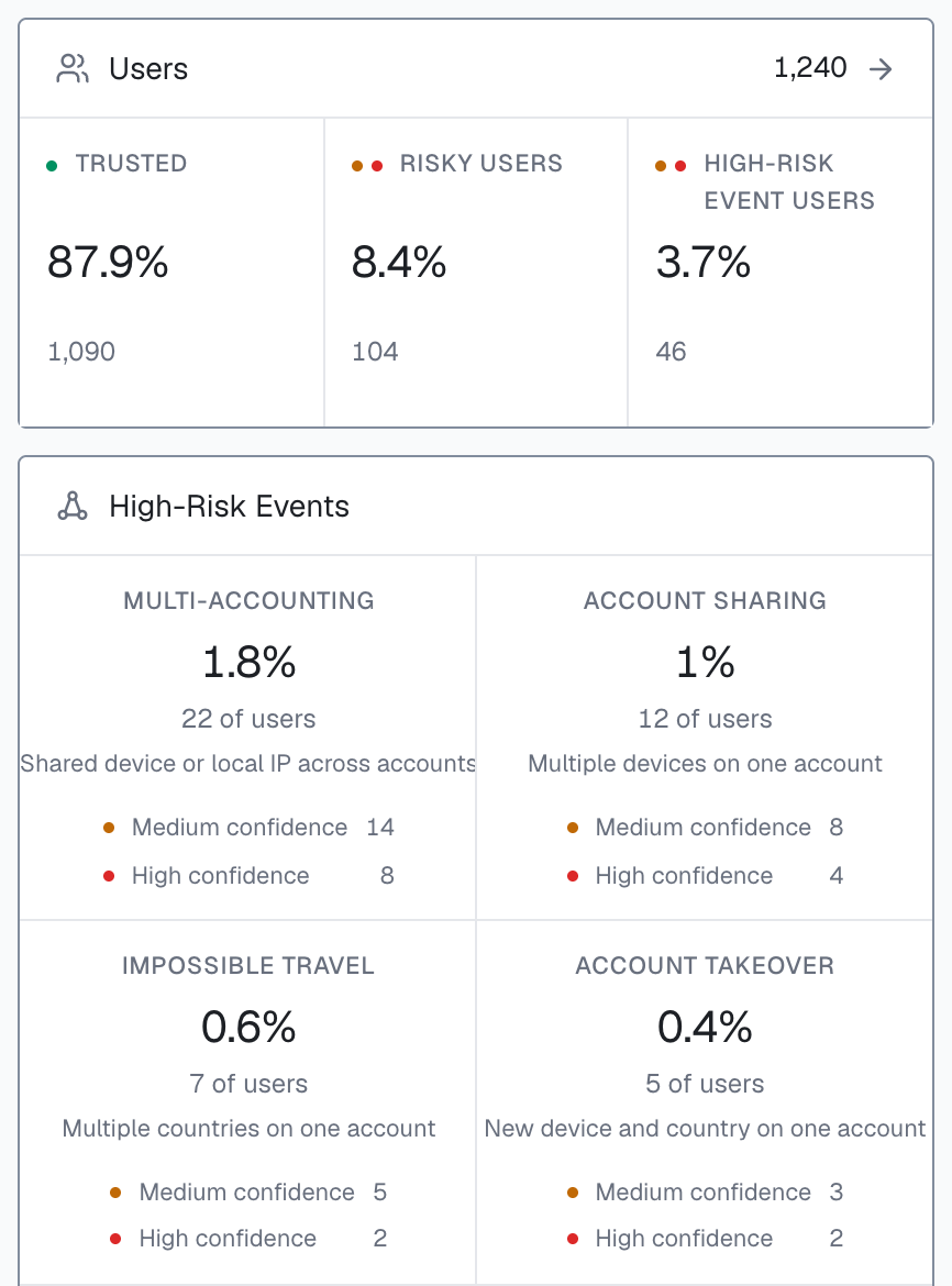 The Users and High-Risk Events panels of the analytics dashboard: 1,240 users split into 1,090 Trusted, 104 Risky users and 46 High-Risk Event users; Multi-accounting 22 users (14 Medium, 8 High confidence), Account sharing 12 (8 Medium, 4 High), Impossible travel 7 (5 Medium, 2 High) and Account takeover 5 (3 Medium, 2 High).