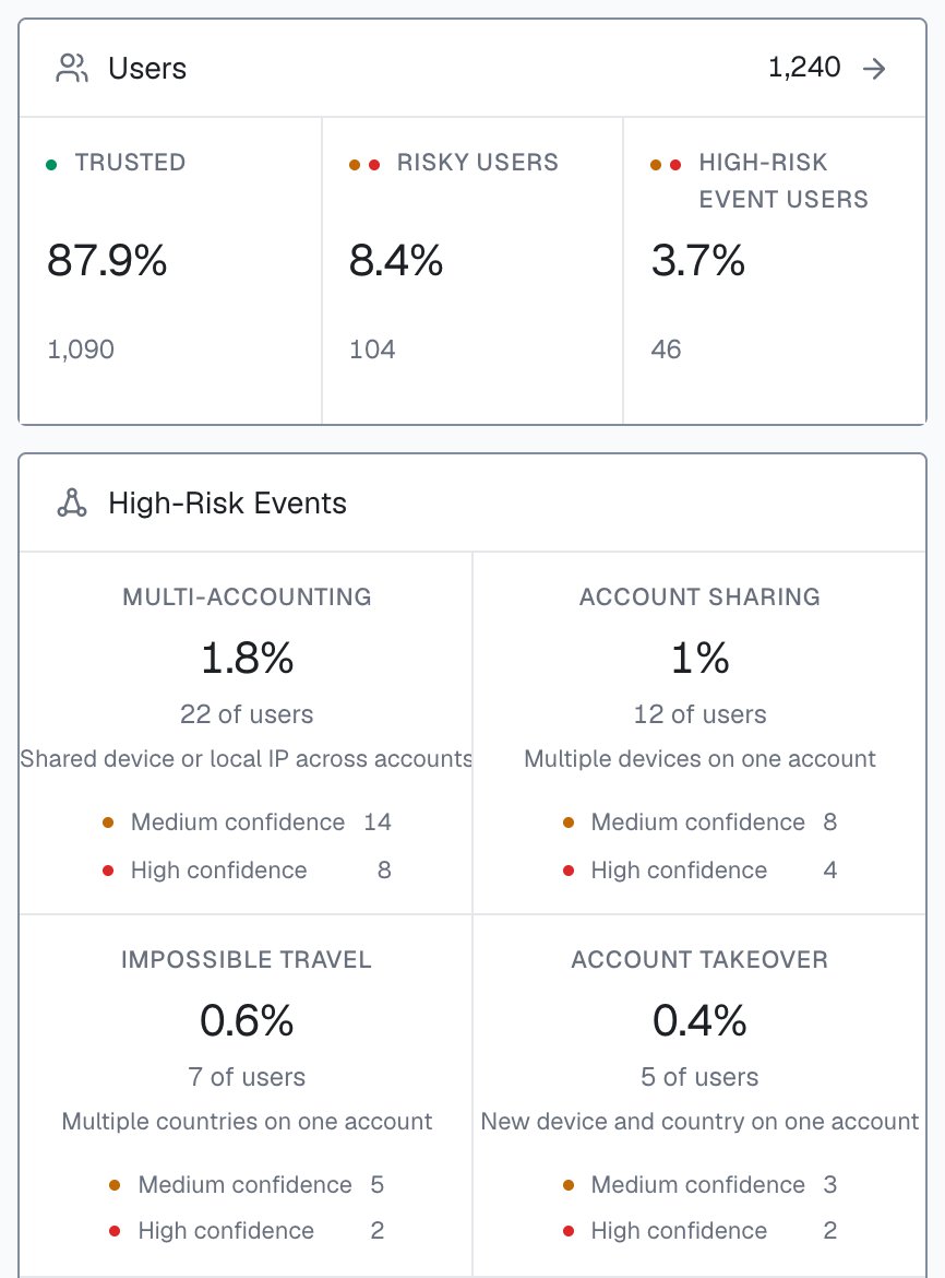 The Users and High-Risk Events panels of the analytics dashboard: 1,240 users split into 1,090 Trusted, 104 Risky users and 46 High-Risk Event users; Multi-accounting 22 users (14 Medium, 8 High confidence), Account sharing 12 (8 Medium, 4 High), Impossible travel 7 (5 Medium, 2 High) and Account takeover 5 (3 Medium, 2 High).