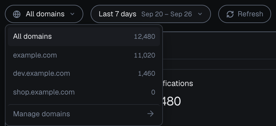 The period and domain row of the analytics dashboard in the dark theme with Last 7 days (Sep 20 to Sep 26) selected and the domain menu open: All domains with 12,480 identifications, example.com 11,020, dev.example.com 1,460 and shop.example.com 0.