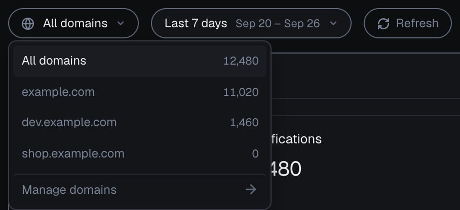 The period and domain row of the analytics dashboard in the dark theme with Last 7 days (Sep 20 to Sep 26) selected and the domain menu open: All domains with 12,480 identifications, example.com 11,020, dev.example.com 1,460 and shop.example.com 0.