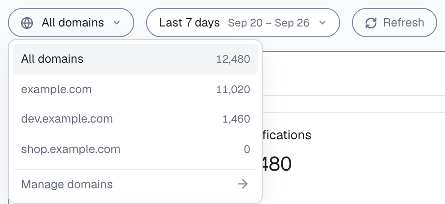 The period and domain row of the analytics dashboard with Last 7 days (Sep 20 to Sep 26) selected and the domain menu open: All domains with 12,480 identifications, example.com 11,020, dev.example.com 1,460 and shop.example.com 0.
