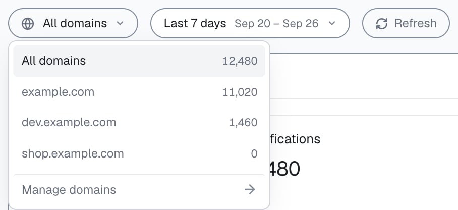 The period and domain row of the analytics dashboard with Last 7 days (Sep 20 to Sep 26) selected and the domain menu open: All domains with 12,480 identifications, example.com 11,020, dev.example.com 1,460 and shop.example.com 0.