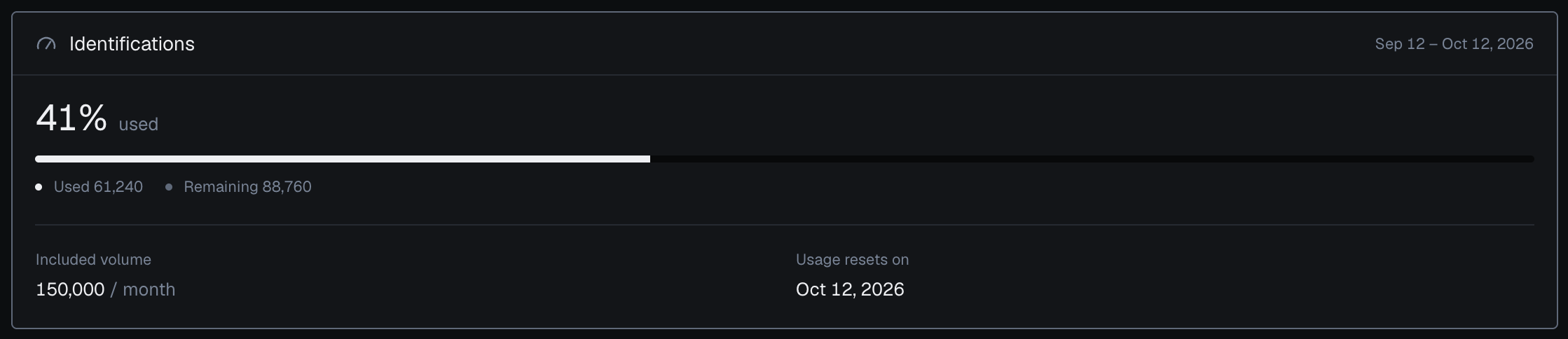 The Identifications card on Usage in the analytics dashboard in the dark theme: billing cycle Sep 12 to Oct 12, 2026, 41% used, Used 61,240, Remaining 88,760, Included volume 150,000 / month, Usage resets on Oct 12, 2026.