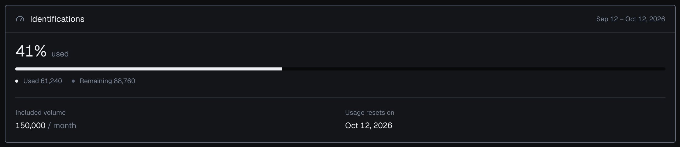 The Identifications card on Usage in the analytics dashboard in the dark theme: billing cycle Sep 12 to Oct 12, 2026, 41% used, Used 61,240, Remaining 88,760, Included volume 150,000 / month, Usage resets on Oct 12, 2026.