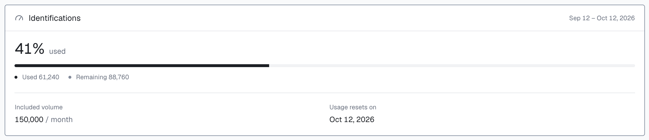 The Identifications card on Usage in the analytics dashboard: billing cycle Sep 12 to Oct 12, 2026, 41% used, Used 61,240, Remaining 88,760, Included volume 150,000 / month, Usage resets on Oct 12, 2026.