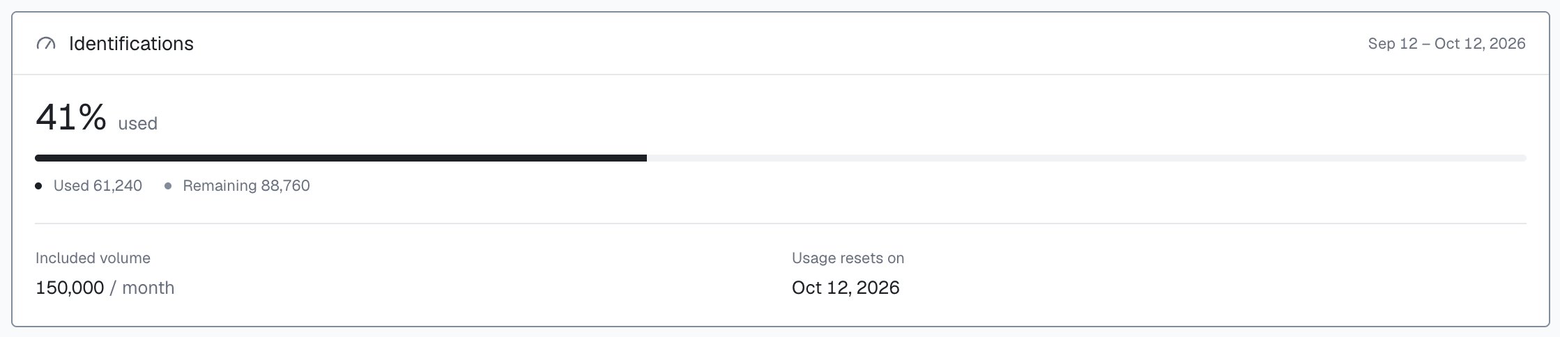The Identifications card on Usage in the analytics dashboard: billing cycle Sep 12 to Oct 12, 2026, 41% used, Used 61,240, Remaining 88,760, Included volume 150,000 / month, Usage resets on Oct 12, 2026.