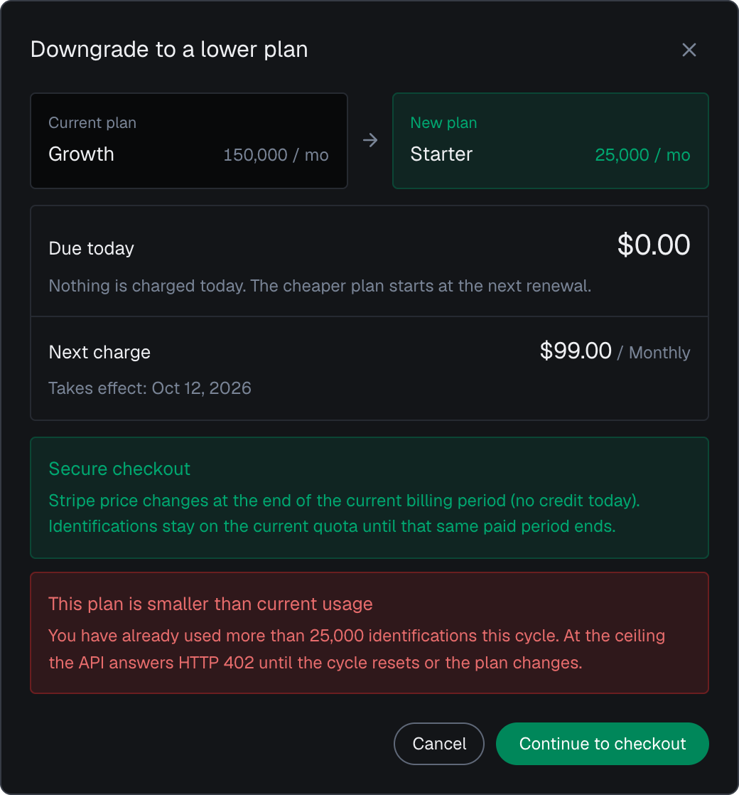The plan change dialog in the analytics dashboard in the dark theme, Downgrade to a lower plan from Growth to Starter: Due today $0.00, Next charge $99.00 monthly from Oct 12, 2026, the Secure checkout note, and the warning that this plan is smaller than current usage.