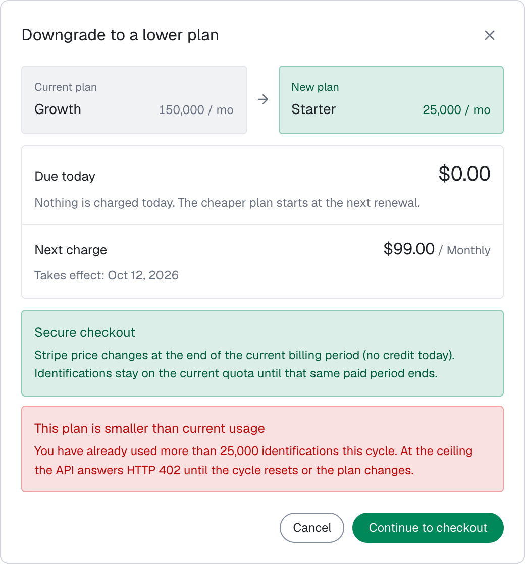 The plan change dialog in the analytics dashboard, Downgrade to a lower plan from Growth to Starter: Due today $0.00, Next charge $99.00 monthly from Oct 12, 2026, the Secure checkout note, and the warning that this plan is smaller than current usage.