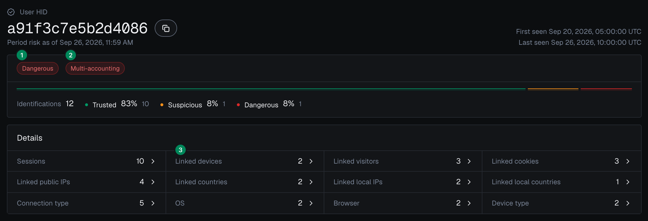 The user card for User HID a91f3c7e5b2d4086 in the analytics dashboard in the dark theme with three numbered callouts: 1 the Dangerous band pill, 2 the red Multi-accounting pill (High confidence), 3 the Linked devices counter showing 2.