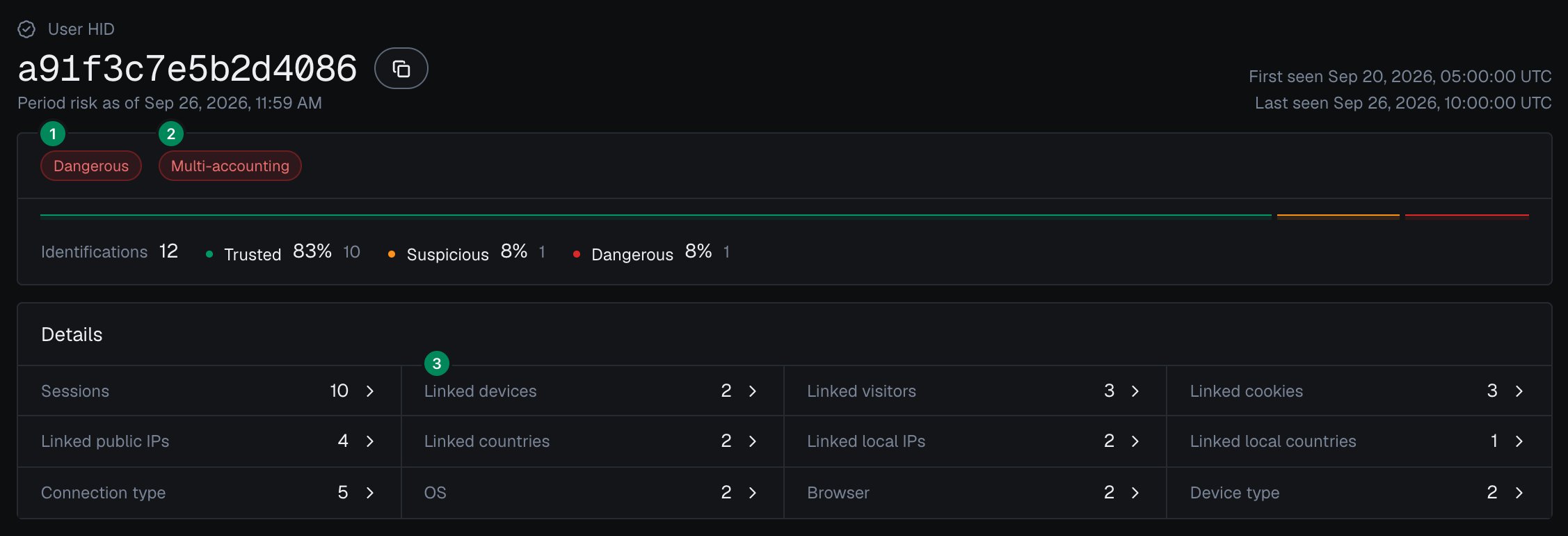 The user card for User HID a91f3c7e5b2d4086 in the analytics dashboard in the dark theme with three numbered callouts: 1 the Dangerous band pill, 2 the red Multi-accounting pill (High confidence), 3 the Linked devices counter showing 2.