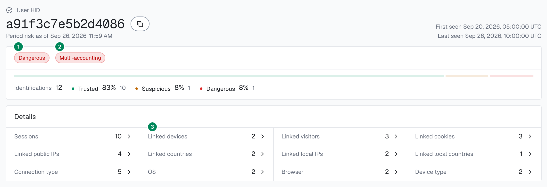 The user card for User HID a91f3c7e5b2d4086 in the analytics dashboard with three numbered callouts: 1 the Dangerous band pill, 2 the red Multi-accounting pill (High confidence), 3 the Linked devices counter showing 2.