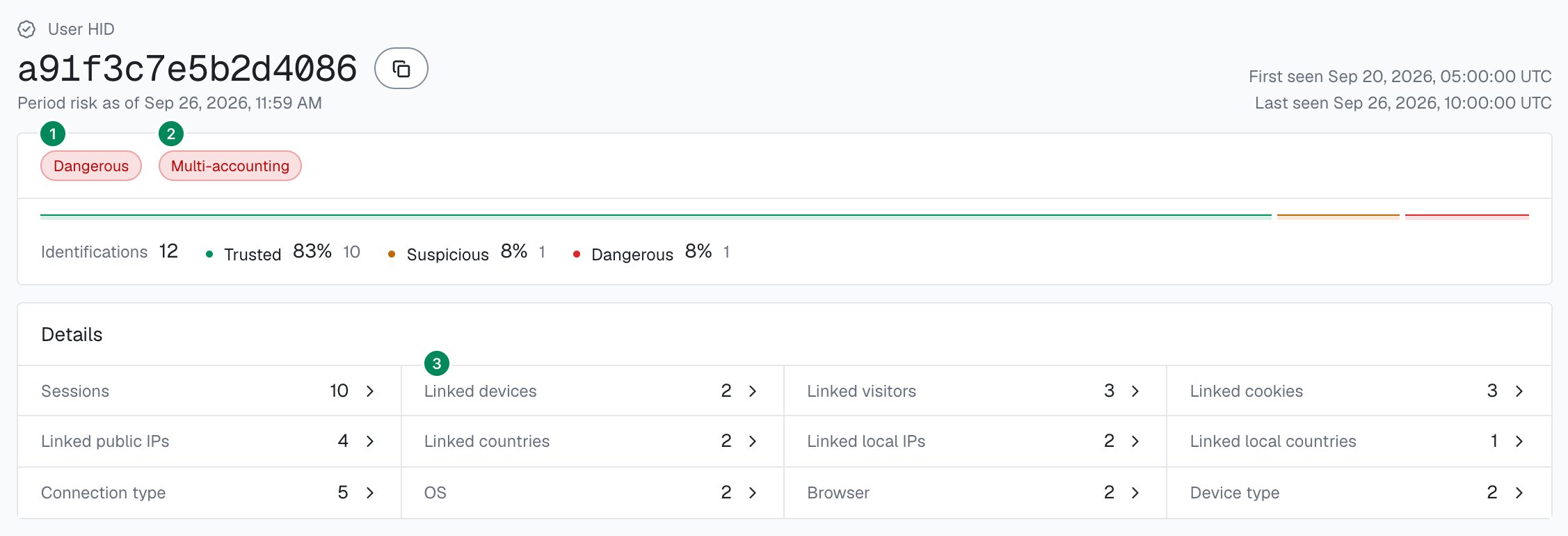 The user card for User HID a91f3c7e5b2d4086 in the analytics dashboard with three numbered callouts: 1 the Dangerous band pill, 2 the red Multi-accounting pill (High confidence), 3 the Linked devices counter showing 2.