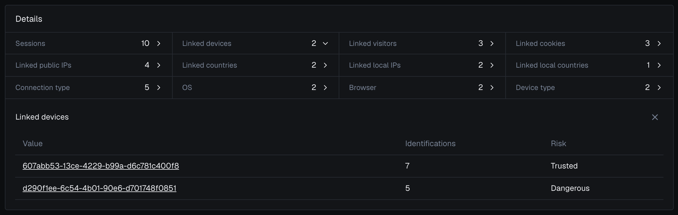 The Details section of the user card for User HID a91f3c7e5b2d4086 in the analytics dashboard in the dark theme with Linked devices open: 2 devices, one Trusted with 7 identifications and one Dangerous with 5, and the Linked local IPs counter showing 2.