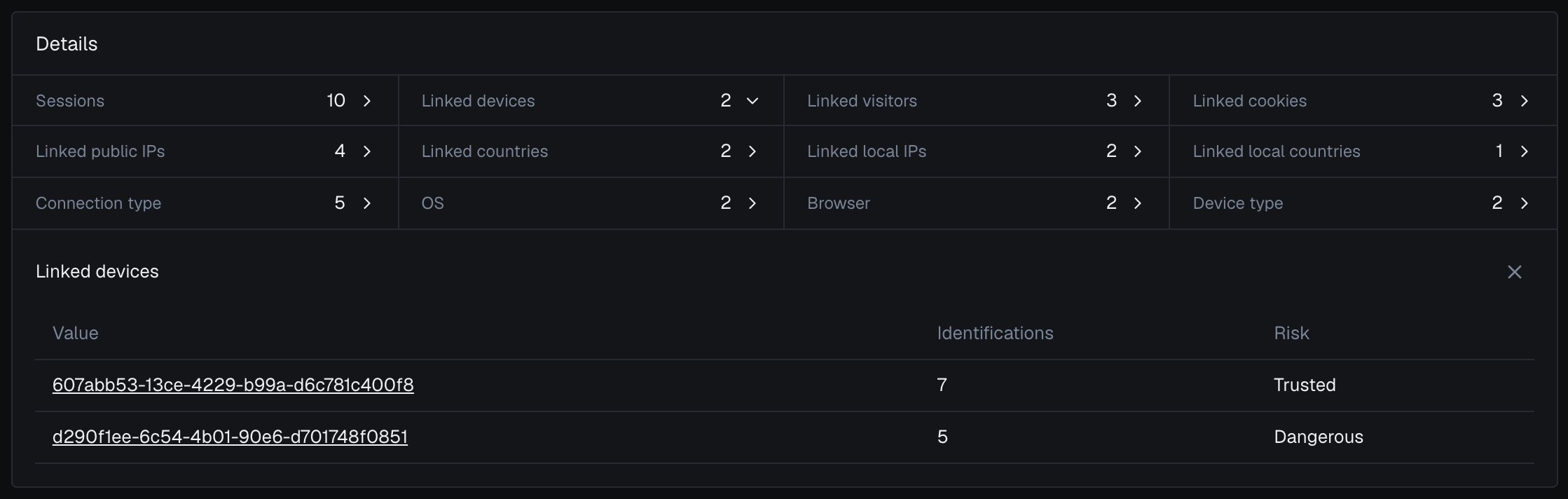 The Details section of the user card for User HID a91f3c7e5b2d4086 in the analytics dashboard in the dark theme with Linked devices open: 2 devices, one Trusted with 7 identifications and one Dangerous with 5, and the Linked local IPs counter showing 2.