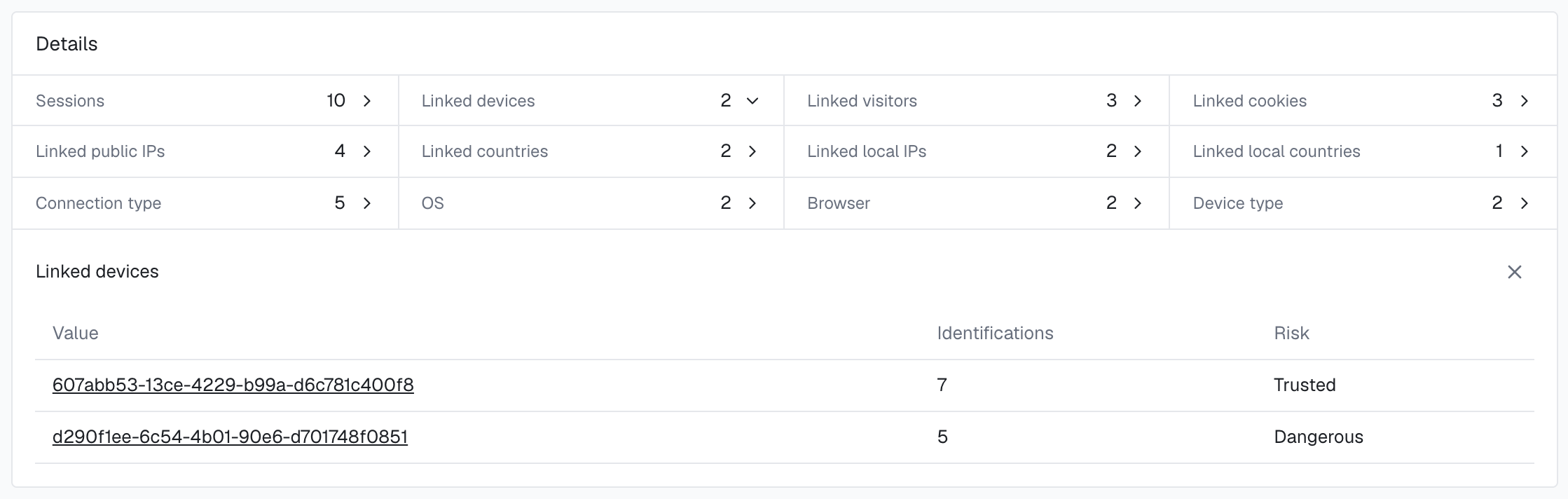 The Details section of the user card for User HID a91f3c7e5b2d4086 in the analytics dashboard with Linked devices open: 2 devices, one Trusted with 7 identifications and one Dangerous with 5, and the Linked local IPs counter showing 2.