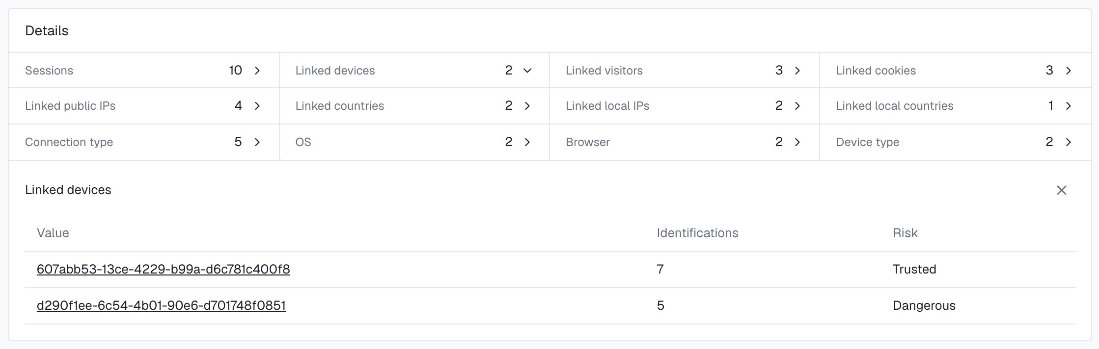 The Details section of the user card for User HID a91f3c7e5b2d4086 in the analytics dashboard with Linked devices open: 2 devices, one Trusted with 7 identifications and one Dangerous with 5, and the Linked local IPs counter showing 2.