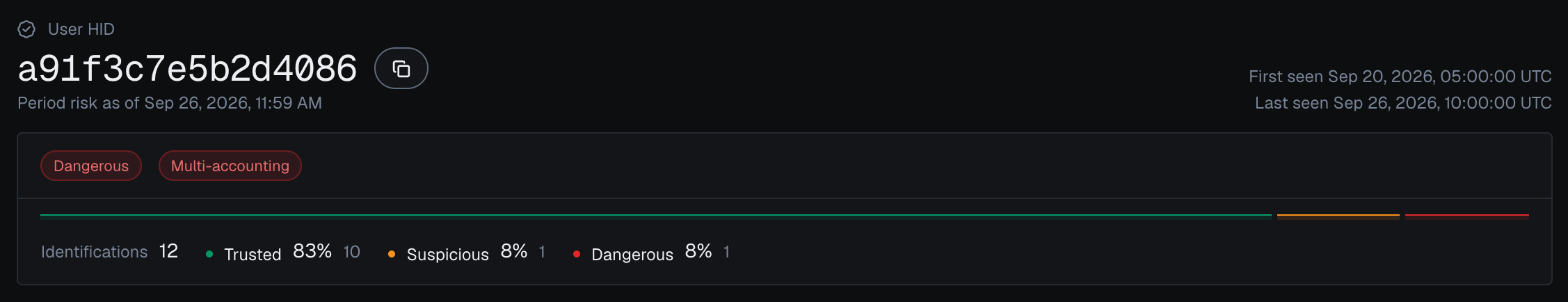 The header of the user card for User HID a91f3c7e5b2d4086 in the analytics dashboard in the dark theme: the Dangerous band pill, a red Multi-accounting pill (High confidence) and the band split of 12 identifications: 10 Trusted, 1 Suspicious, 1 Dangerous.