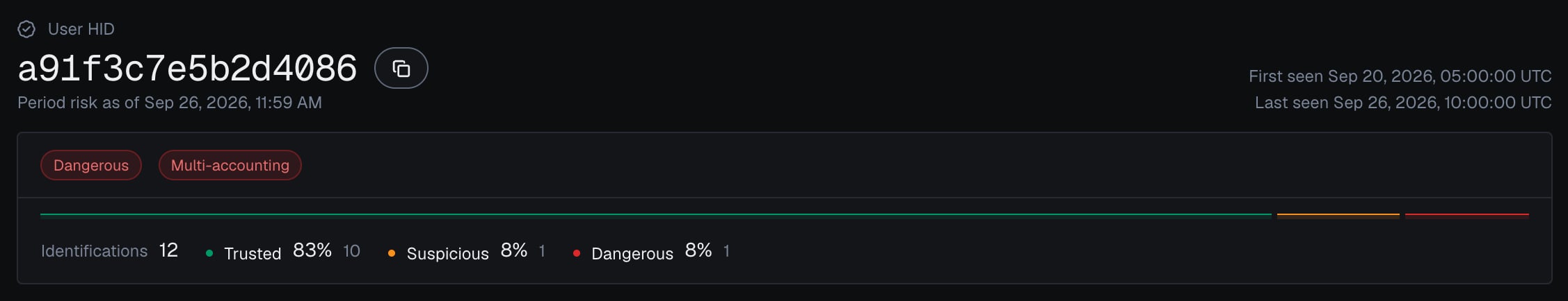 The header of the user card for User HID a91f3c7e5b2d4086 in the analytics dashboard in the dark theme: the Dangerous band pill, a red Multi-accounting pill (High confidence) and the band split of 12 identifications: 10 Trusted, 1 Suspicious, 1 Dangerous.