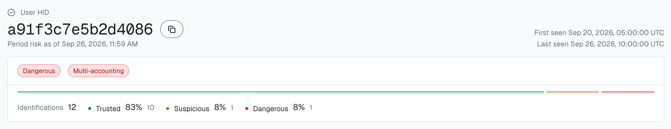 The header of the user card for User HID a91f3c7e5b2d4086 in the analytics dashboard: the Dangerous band pill, a red Multi-accounting pill (High confidence) and the band split of 12 identifications: 10 Trusted, 1 Suspicious, 1 Dangerous.