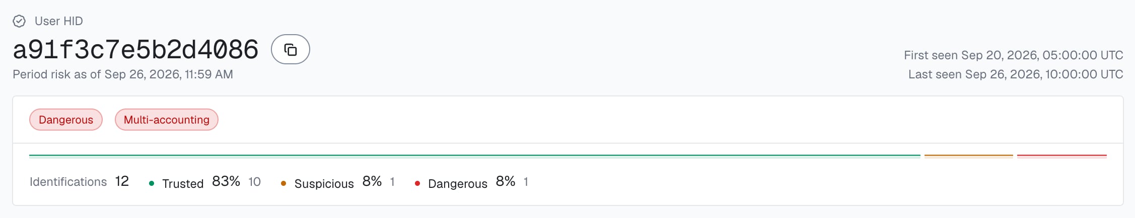 The header of the user card for User HID a91f3c7e5b2d4086 in the analytics dashboard: the Dangerous band pill, a red Multi-accounting pill (High confidence) and the band split of 12 identifications: 10 Trusted, 1 Suspicious, 1 Dangerous.