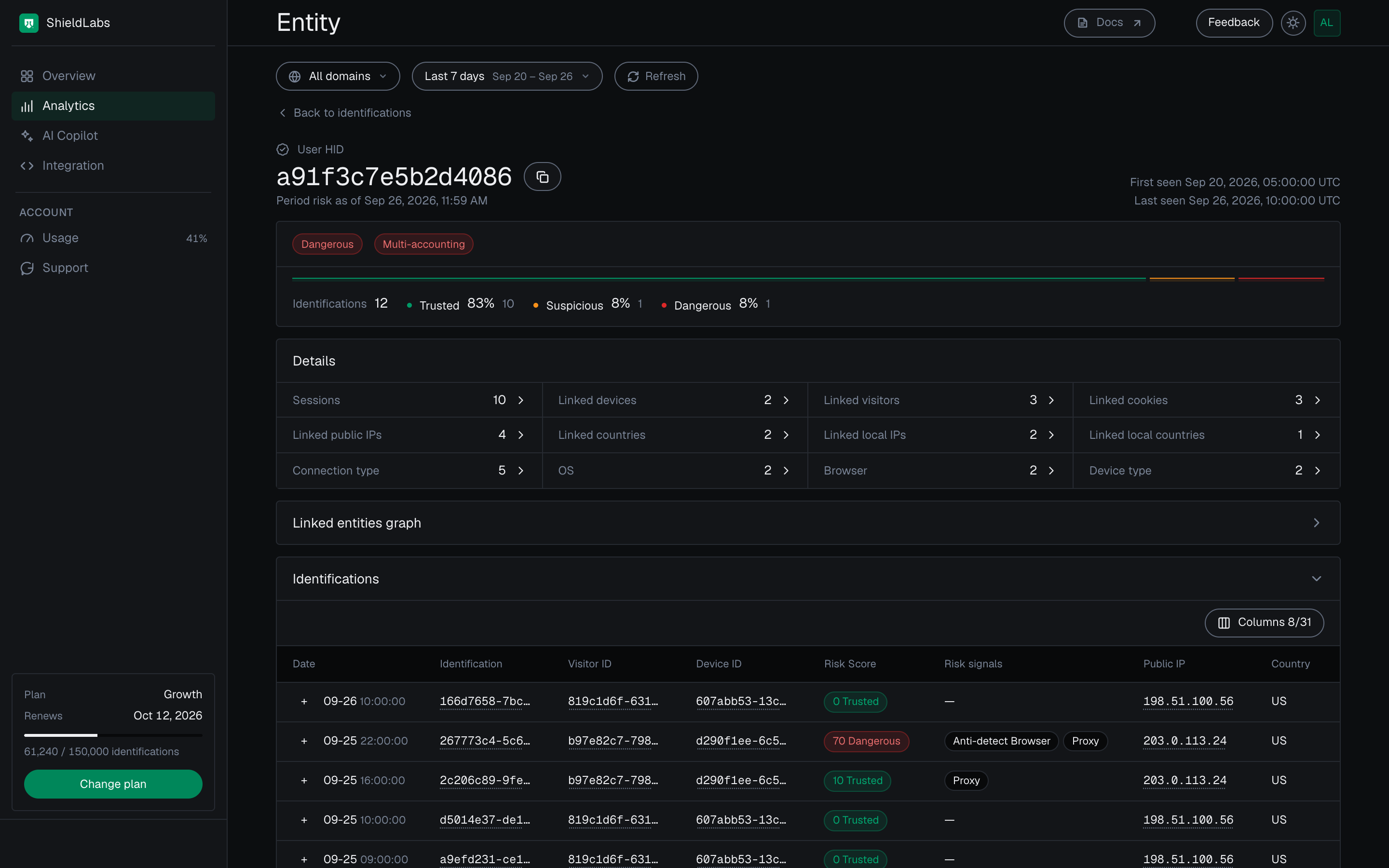 The user card for User HID a91f3c7e5b2d4086 in the analytics dashboard in the dark theme: the Dangerous band pill and a red Multi-accounting pill (High confidence), 12 identifications (10 Trusted, 1 Suspicious, 1 Dangerous), Details with 2 linked devices, 3 linked visitors, 4 linked public IPs and 2 linked local IPs, the Linked entities graph section and the Identifications list.