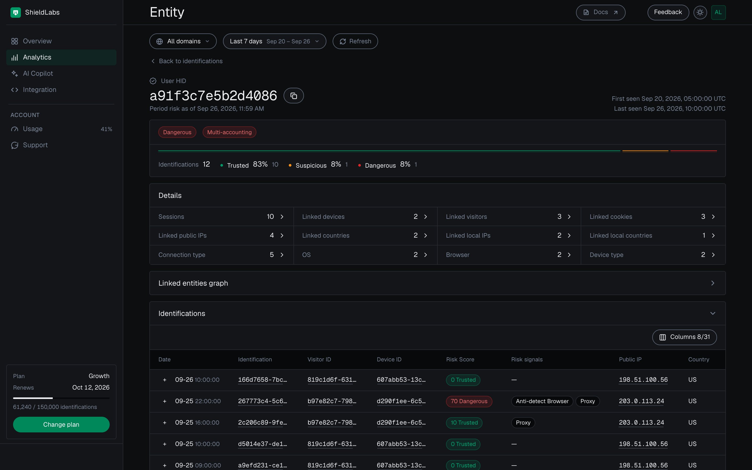 The user card for User HID a91f3c7e5b2d4086 in the analytics dashboard in the dark theme: the Dangerous band pill and a red Multi-accounting pill (High confidence), 12 identifications (10 Trusted, 1 Suspicious, 1 Dangerous), Details with 2 linked devices, 3 linked visitors, 4 linked public IPs and 2 linked local IPs, the Linked entities graph section and the Identifications list.