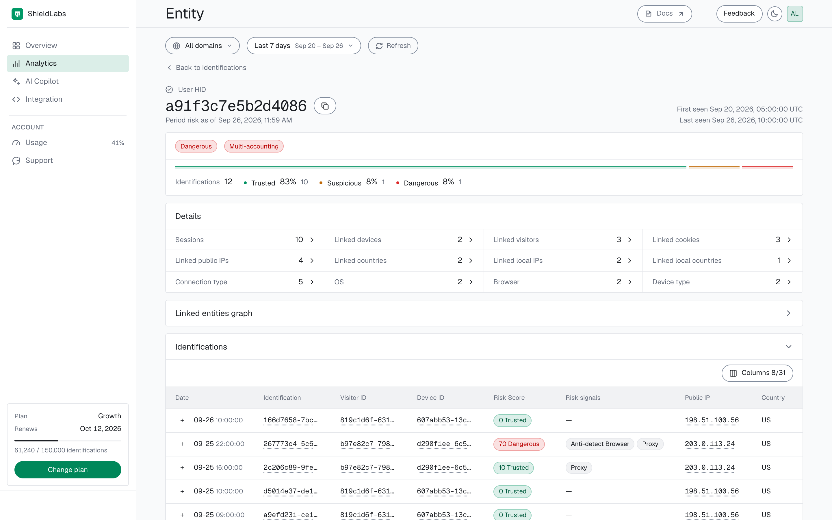 The user card for User HID a91f3c7e5b2d4086 in the analytics dashboard: the Dangerous band pill and a red Multi-accounting pill (High confidence), 12 identifications (10 Trusted, 1 Suspicious, 1 Dangerous), Details with 2 linked devices, 3 linked visitors, 4 linked public IPs and 2 linked local IPs, the Linked entities graph section and the Identifications list.