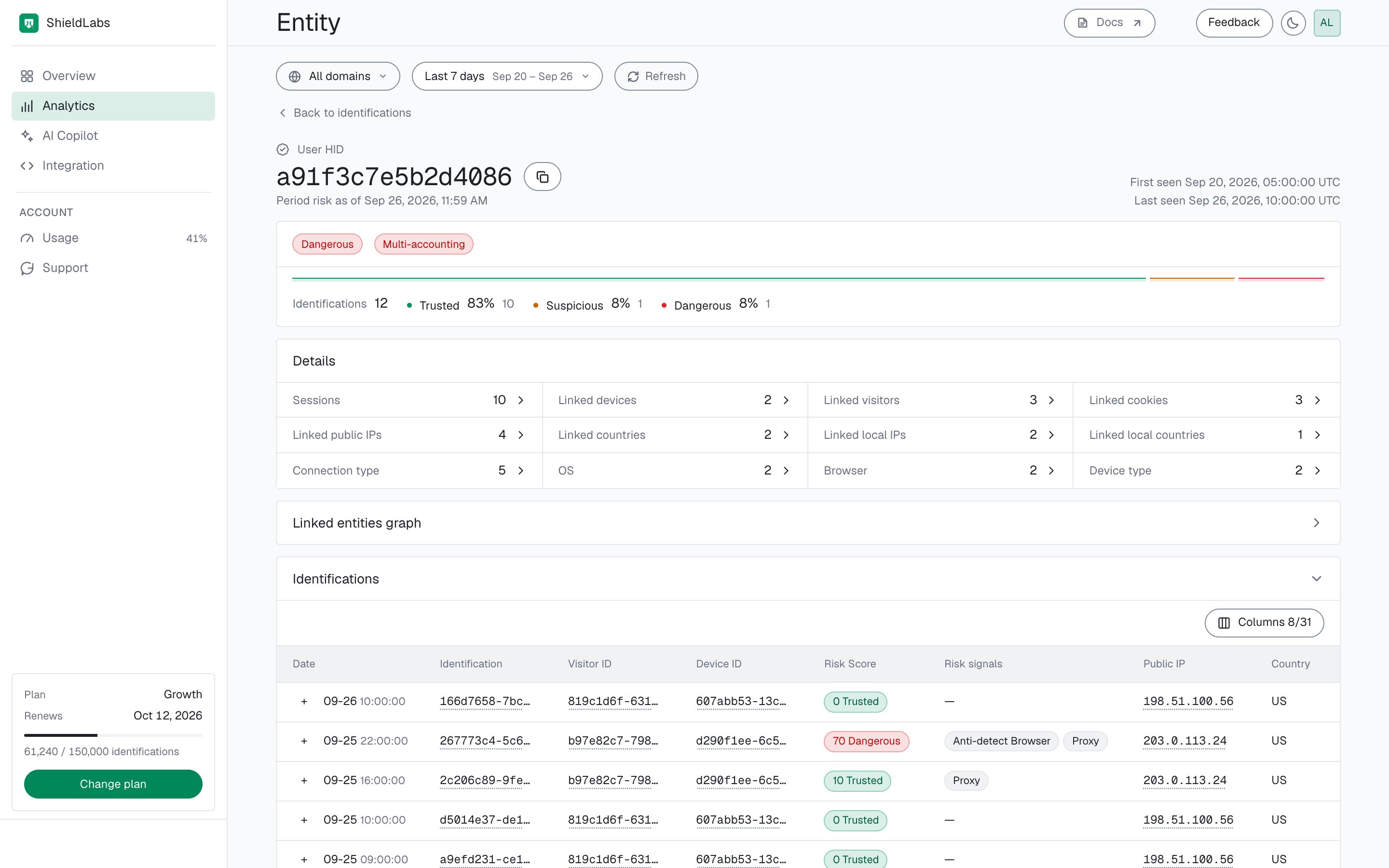 The user card for User HID a91f3c7e5b2d4086 in the analytics dashboard: the Dangerous band pill and a red Multi-accounting pill (High confidence), 12 identifications (10 Trusted, 1 Suspicious, 1 Dangerous), Details with 2 linked devices, 3 linked visitors, 4 linked public IPs and 2 linked local IPs, the Linked entities graph section and the Identifications list.
