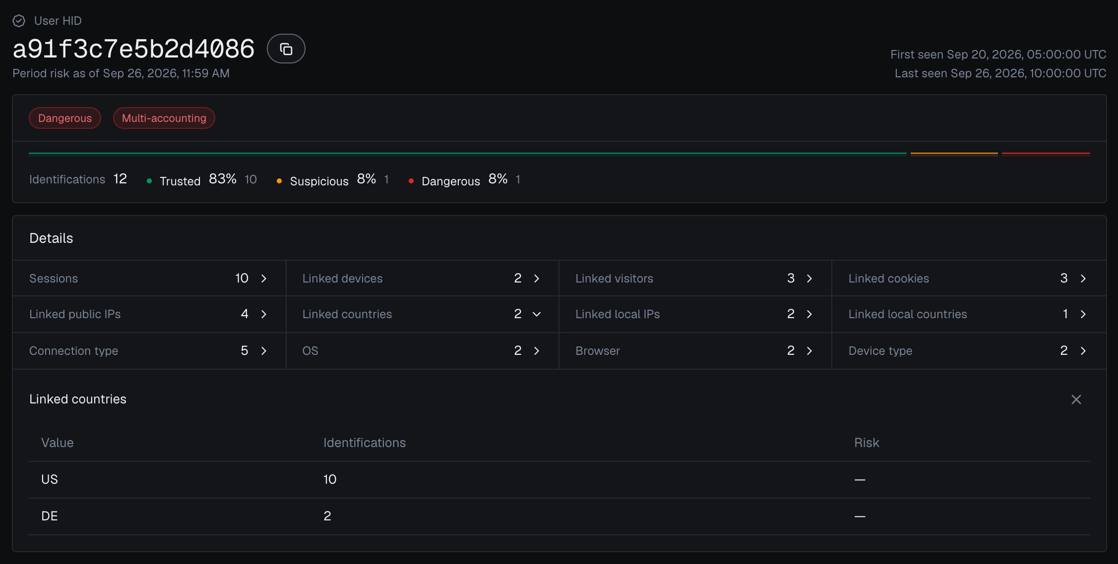 The user card for User HID a91f3c7e5b2d4086 in the analytics dashboard in the dark theme with Linked countries open: US with 10 identifications and DE with 2.