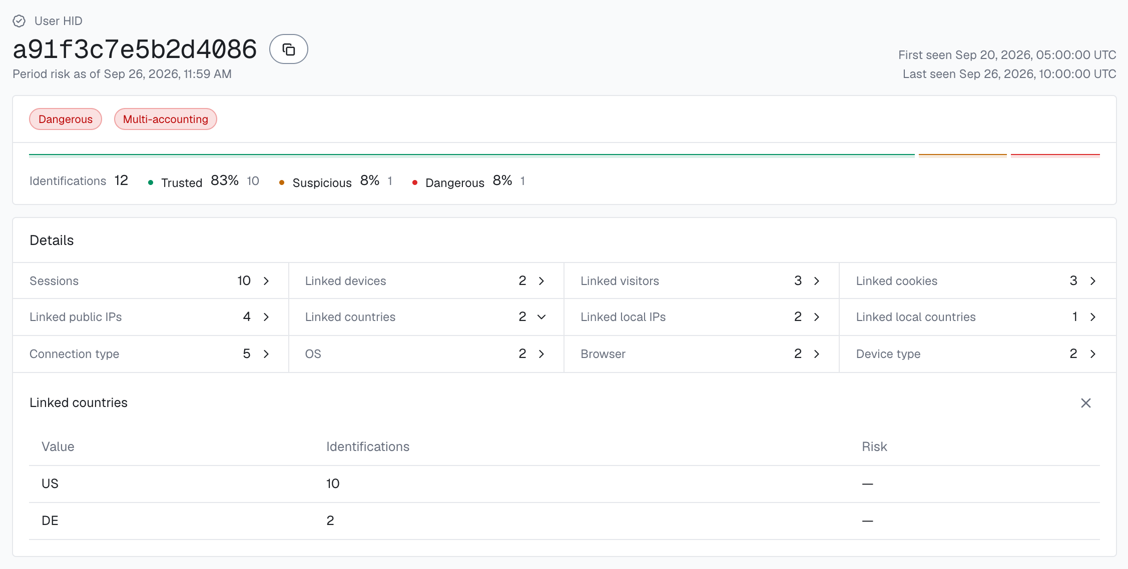 The user card for User HID a91f3c7e5b2d4086 in the analytics dashboard with Linked countries open: US with 10 identifications and DE with 2.