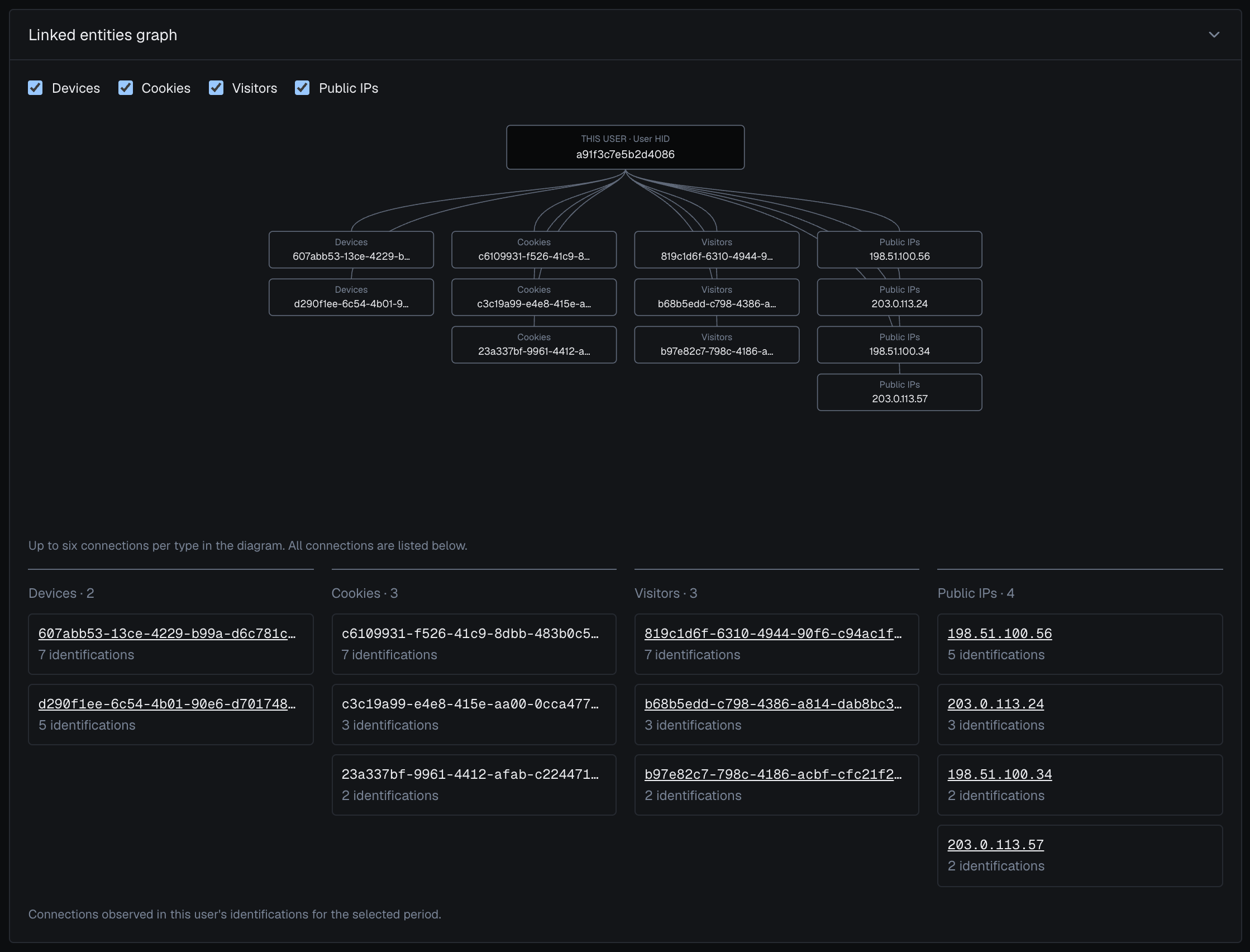 The Linked entities graph of the user card for User HID a91f3c7e5b2d4086 in the analytics dashboard in the dark theme: the user at the top joined to its 2 devices, 3 cookies, 3 visitors and 4 public IPs, with each one's identifications listed below.