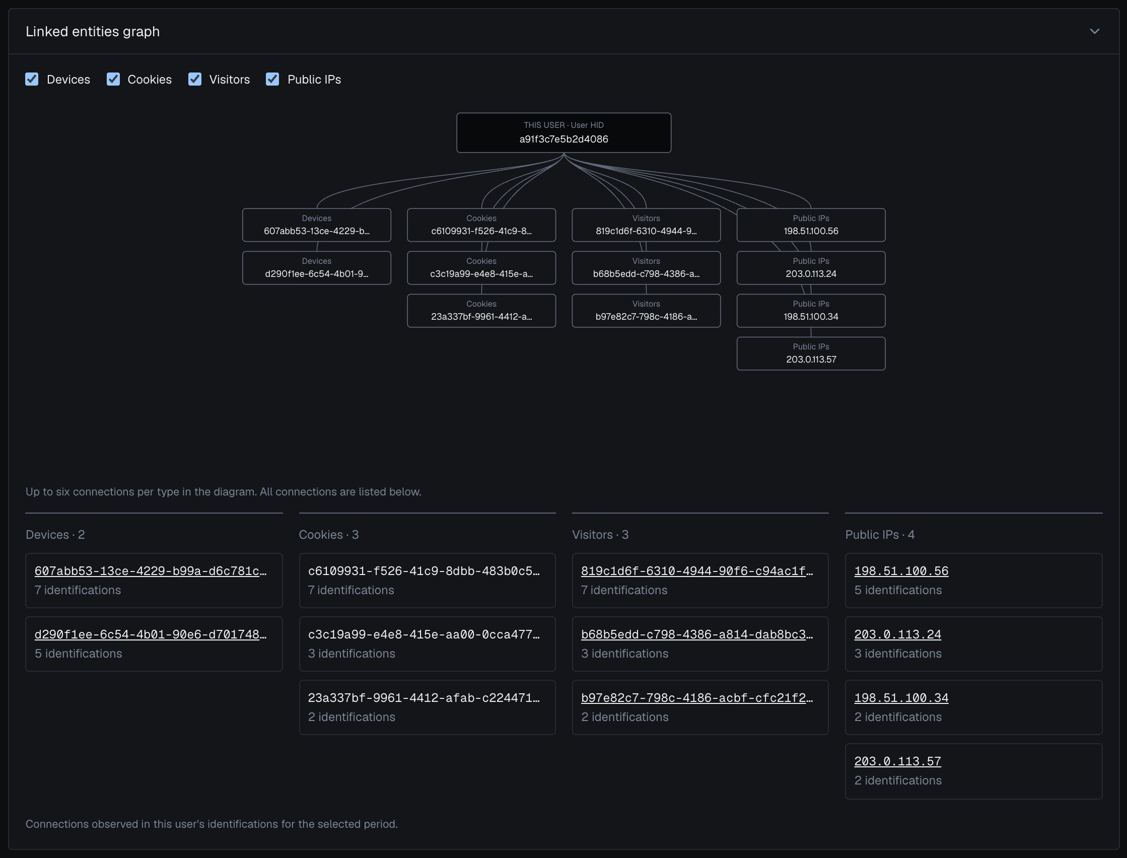 The Linked entities graph of the user card for User HID a91f3c7e5b2d4086 in the analytics dashboard in the dark theme: the user at the top joined to its 2 devices, 3 cookies, 3 visitors and 4 public IPs, with each one's identifications listed below.