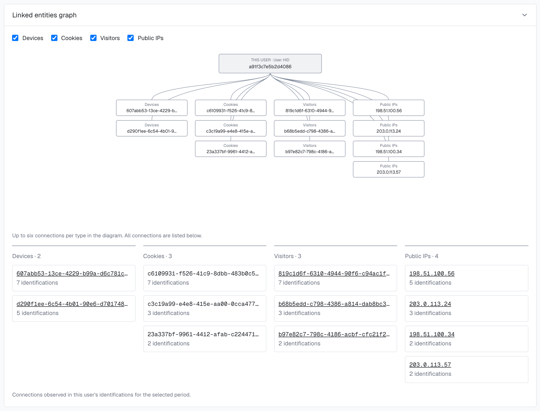 The Linked entities graph of the user card for User HID a91f3c7e5b2d4086 in the analytics dashboard: the user at the top joined to its 2 devices, 3 cookies, 3 visitors and 4 public IPs, with each one's identifications listed below.