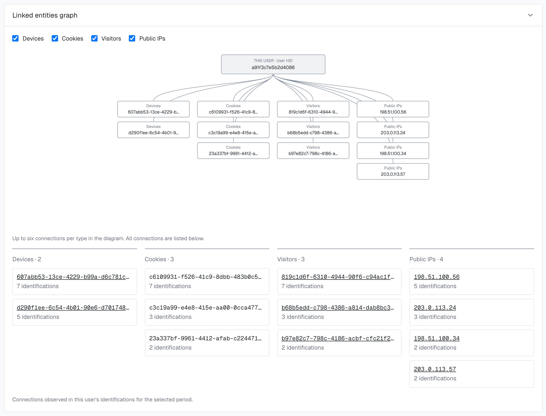 The Linked entities graph of the user card for User HID a91f3c7e5b2d4086 in the analytics dashboard: the user at the top joined to its 2 devices, 3 cookies, 3 visitors and 4 public IPs, with each one's identifications listed below.