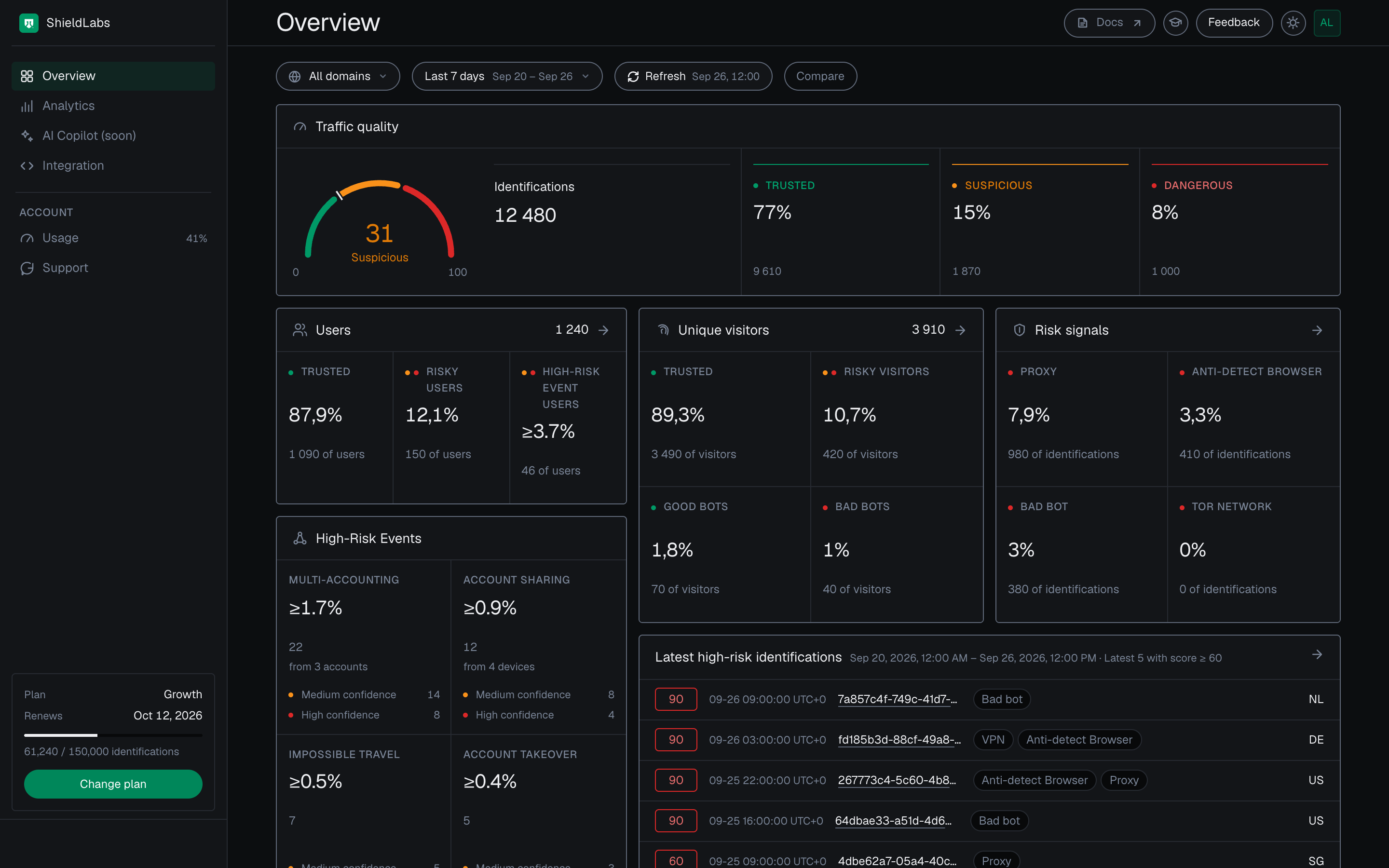 Current analytics dashboard Overview with synthetic traffic, identity risk and account-event data.