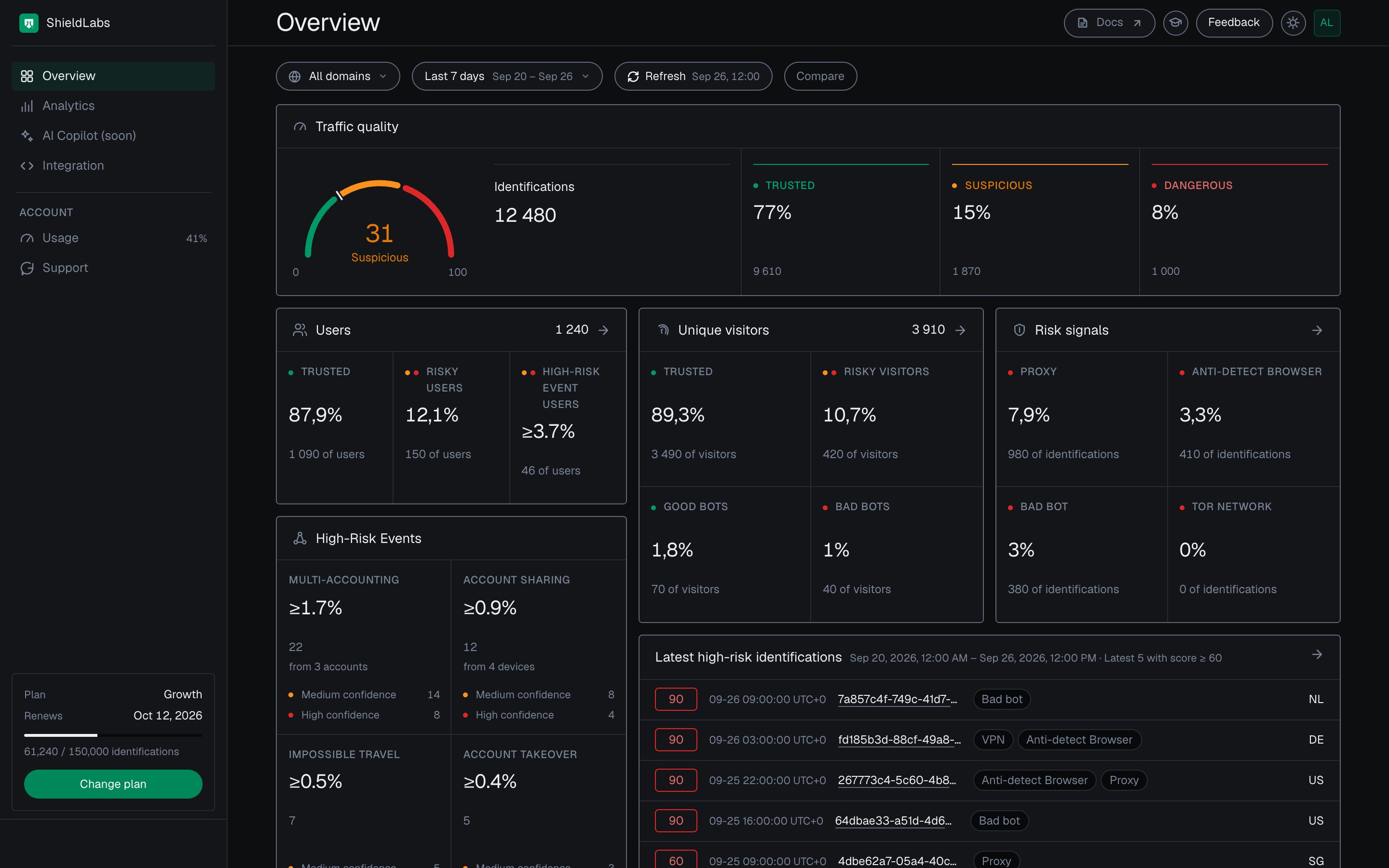 Current analytics dashboard Overview with synthetic traffic, identity risk and account-event data.